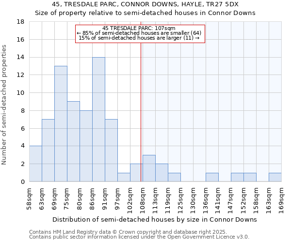 45, TRESDALE PARC, CONNOR DOWNS, HAYLE, TR27 5DX: Size of property relative to semi-detached houses houses in Connor Downs