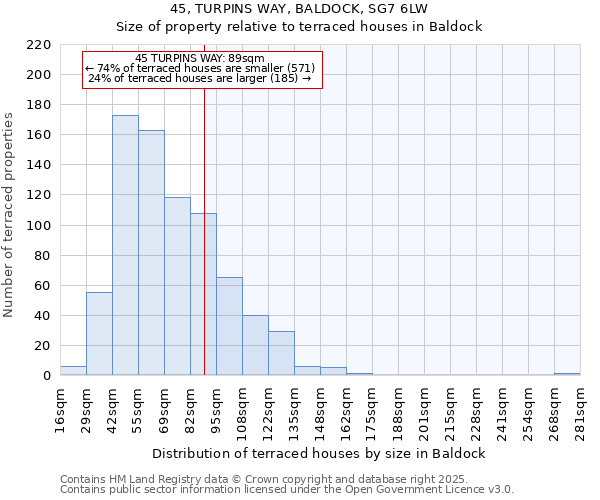 45, TURPINS WAY, BALDOCK, SG7 6LW: Size of property relative to terraced houses houses in Baldock