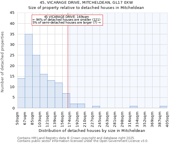 45, VICARAGE DRIVE, MITCHELDEAN, GL17 0XW: Size of property relative to detached houses houses in Mitcheldean