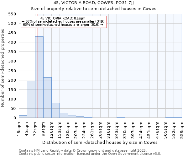 45, VICTORIA ROAD, COWES, PO31 7JJ: Size of property relative to semi-detached houses houses in Cowes