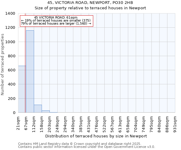 45, VICTORIA ROAD, NEWPORT, PO30 2HB: Size of property relative to terraced houses houses in Newport