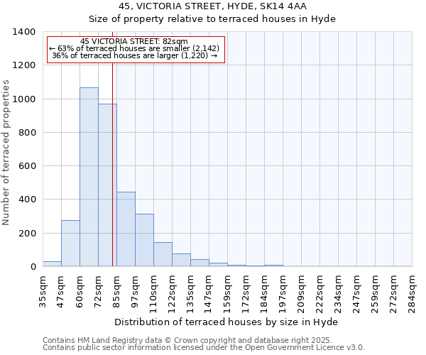 45, VICTORIA STREET, HYDE, SK14 4AA: Size of property relative to terraced houses houses in Hyde