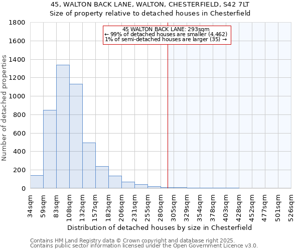 45, WALTON BACK LANE, WALTON, CHESTERFIELD, S42 7LT: Size of property relative to detached houses houses in Chesterfield