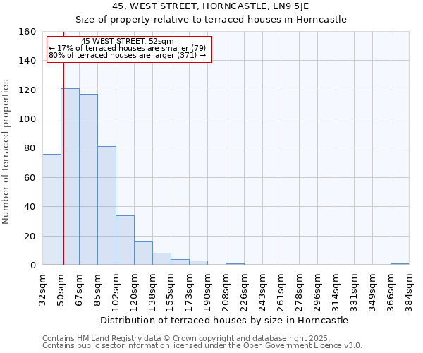45, WEST STREET, HORNCASTLE, LN9 5JE: Size of property relative to terraced houses houses in Horncastle