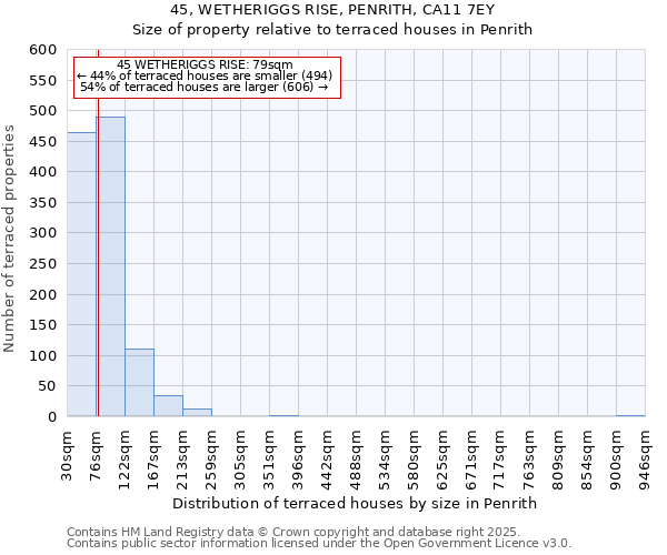 45, WETHERIGGS RISE, PENRITH, CA11 7EY: Size of property relative to terraced houses houses in Penrith