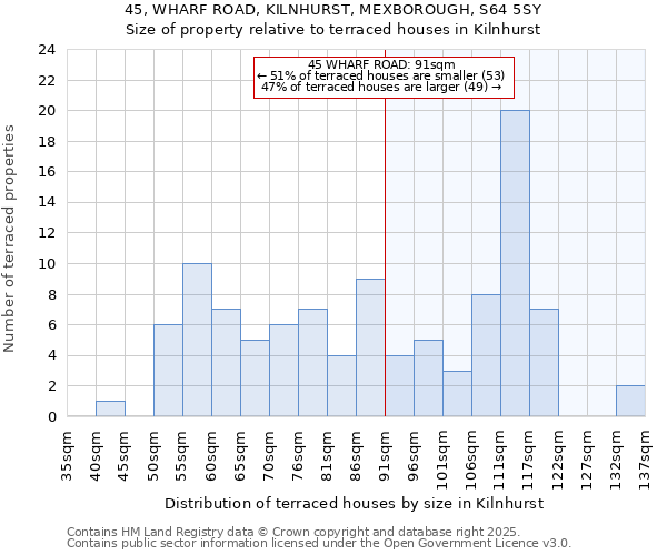 45, WHARF ROAD, KILNHURST, MEXBOROUGH, S64 5SY: Size of property relative to terraced houses houses in Kilnhurst