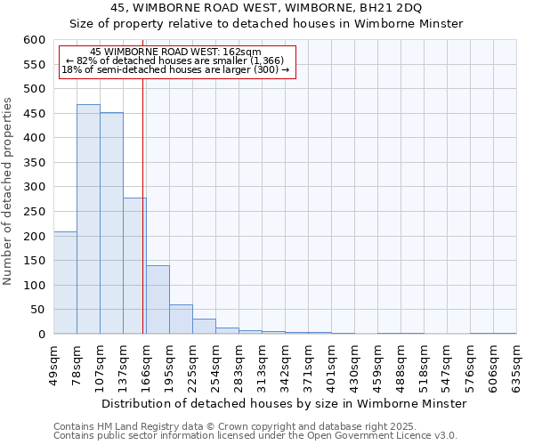45, WIMBORNE ROAD WEST, WIMBORNE, BH21 2DQ: Size of property relative to detached houses houses in Wimborne Minster
