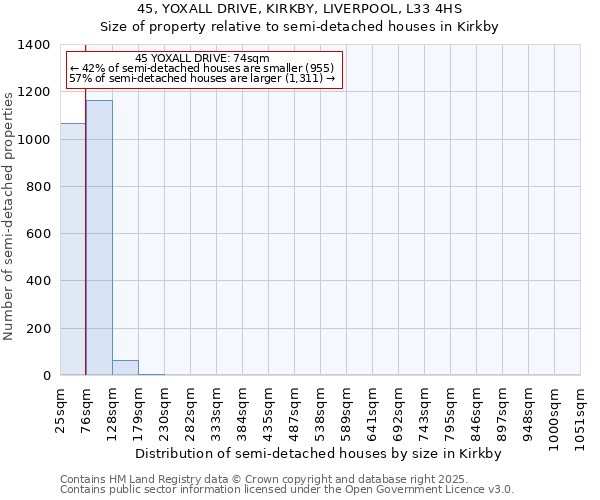 45, YOXALL DRIVE, KIRKBY, LIVERPOOL, L33 4HS: Size of property relative to semi-detached houses houses in Kirkby