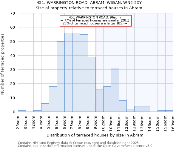 451, WARRINGTON ROAD, ABRAM, WIGAN, WN2 5XY: Size of property relative to terraced houses houses in Abram
