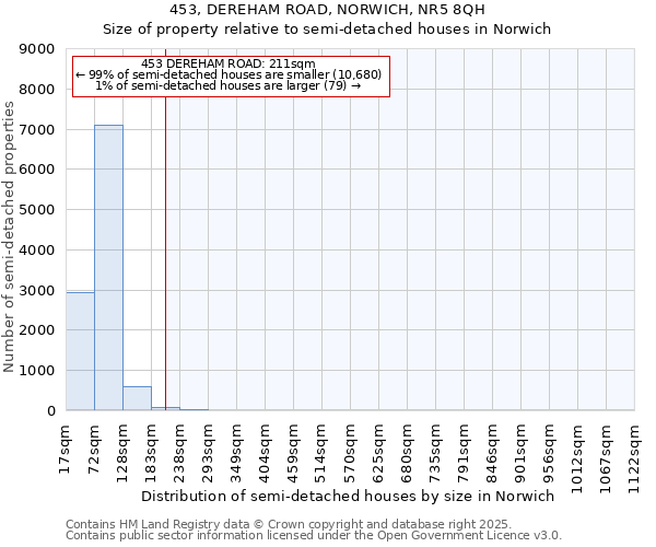 453, DEREHAM ROAD, NORWICH, NR5 8QH: Size of property relative to semi-detached houses houses in Norwich