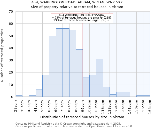 454, WARRINGTON ROAD, ABRAM, WIGAN, WN2 5XX: Size of property relative to terraced houses houses in Abram