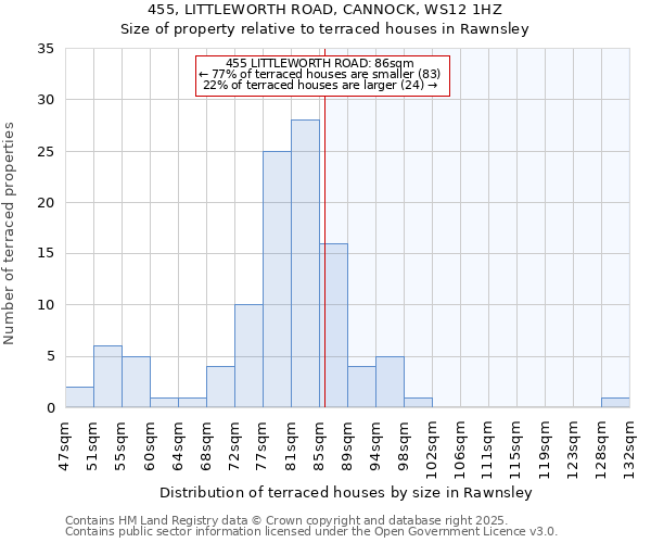 455, LITTLEWORTH ROAD, CANNOCK, WS12 1HZ: Size of property relative to terraced houses houses in Rawnsley