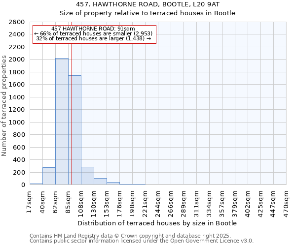 457, HAWTHORNE ROAD, BOOTLE, L20 9AT: Size of property relative to terraced houses houses in Bootle