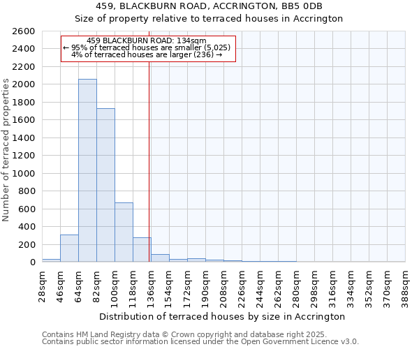 459, BLACKBURN ROAD, ACCRINGTON, BB5 0DB: Size of property relative to terraced houses houses in Accrington