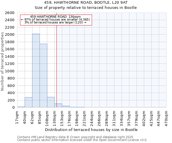 459, HAWTHORNE ROAD, BOOTLE, L20 9AT: Size of property relative to terraced houses houses in Bootle