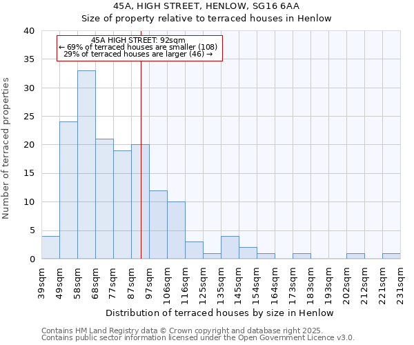 45A, HIGH STREET, HENLOW, SG16 6AA: Size of property relative to terraced houses houses in Henlow