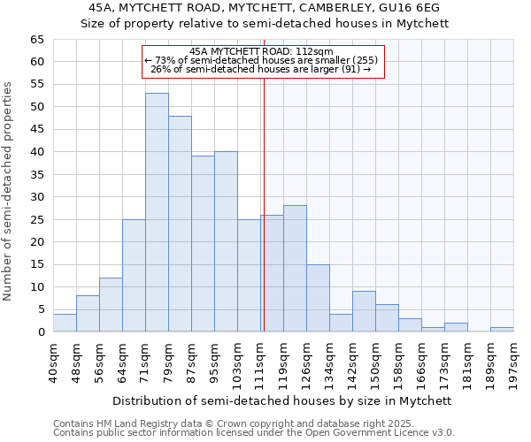 45A, MYTCHETT ROAD, MYTCHETT, CAMBERLEY, GU16 6EG: Size of property relative to semi-detached houses houses in Mytchett