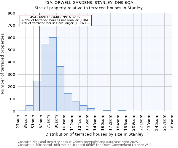 45A, ORWELL GARDENS, STANLEY, DH9 6QA: Size of property relative to terraced houses houses in Stanley