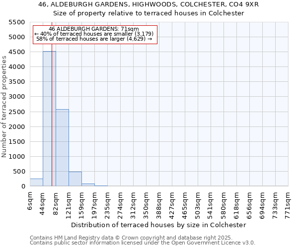 46, ALDEBURGH GARDENS, HIGHWOODS, COLCHESTER, CO4 9XR: Size of property relative to terraced houses houses in Colchester