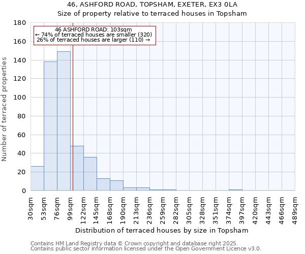 46, ASHFORD ROAD, TOPSHAM, EXETER, EX3 0LA: Size of property relative to terraced houses houses in Topsham
