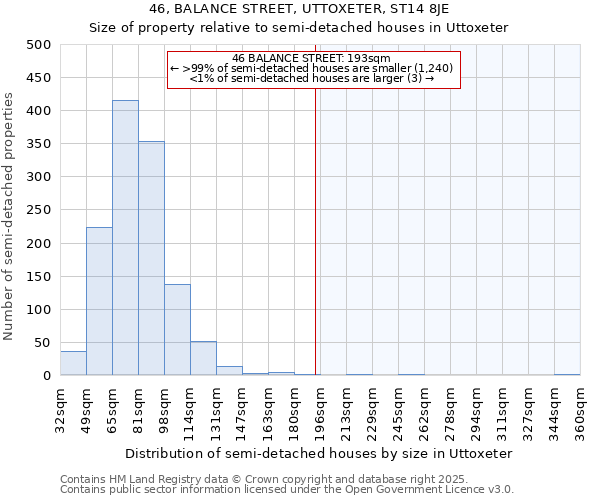 46, BALANCE STREET, UTTOXETER, ST14 8JE: Size of property relative to semi-detached houses houses in Uttoxeter