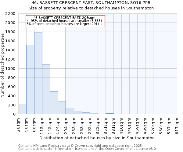 46, BASSETT CRESCENT EAST, SOUTHAMPTON, SO16 7PB: Size of property relative to detached houses houses in Southampton