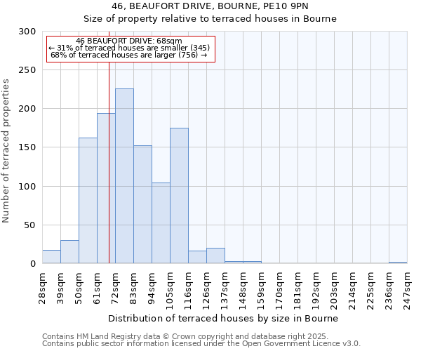 46, BEAUFORT DRIVE, BOURNE, PE10 9PN: Size of property relative to terraced houses houses in Bourne