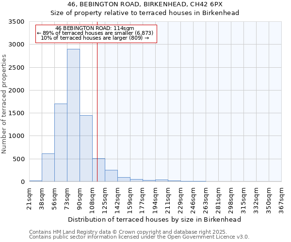 46, BEBINGTON ROAD, BIRKENHEAD, CH42 6PX: Size of property relative to terraced houses houses in Birkenhead