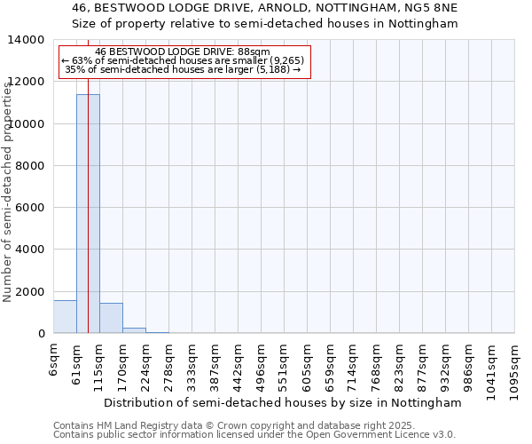46, BESTWOOD LODGE DRIVE, ARNOLD, NOTTINGHAM, NG5 8NE: Size of property relative to semi-detached houses houses in Nottingham
