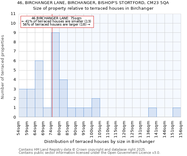 46, BIRCHANGER LANE, BIRCHANGER, BISHOP'S STORTFORD, CM23 5QA: Size of property relative to terraced houses houses in Birchanger