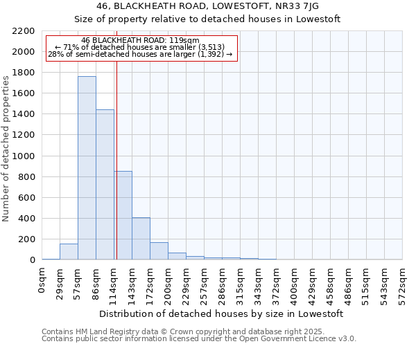 46, BLACKHEATH ROAD, LOWESTOFT, NR33 7JG: Size of property relative to detached houses houses in Lowestoft