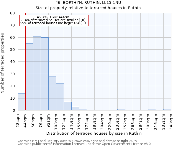 46, BORTHYN, RUTHIN, LL15 1NU: Size of property relative to terraced houses houses in Ruthin