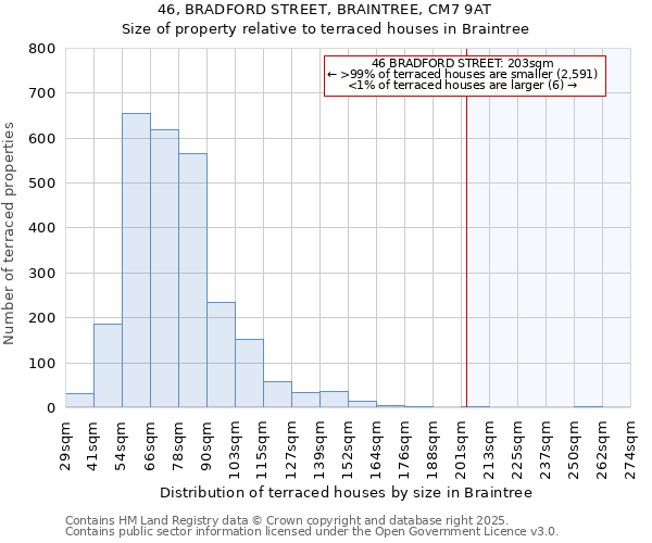 46, BRADFORD STREET, BRAINTREE, CM7 9AT: Size of property relative to terraced houses houses in Braintree