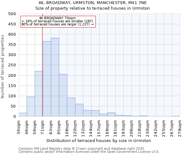 46, BROADWAY, URMSTON, MANCHESTER, M41 7NE: Size of property relative to terraced houses houses in Urmston