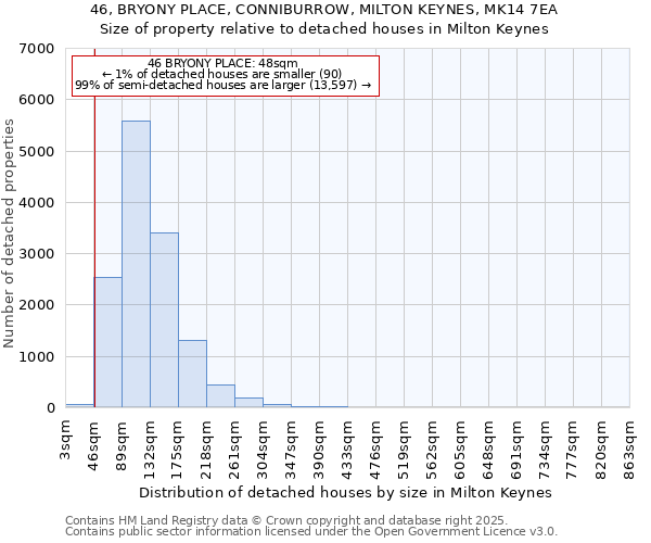 46, BRYONY PLACE, CONNIBURROW, MILTON KEYNES, MK14 7EA: Size of property relative to detached houses houses in Milton Keynes