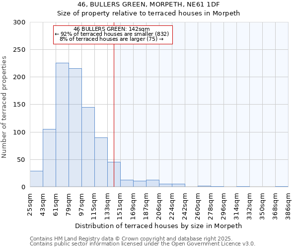 46, BULLERS GREEN, MORPETH, NE61 1DF: Size of property relative to terraced houses houses in Morpeth