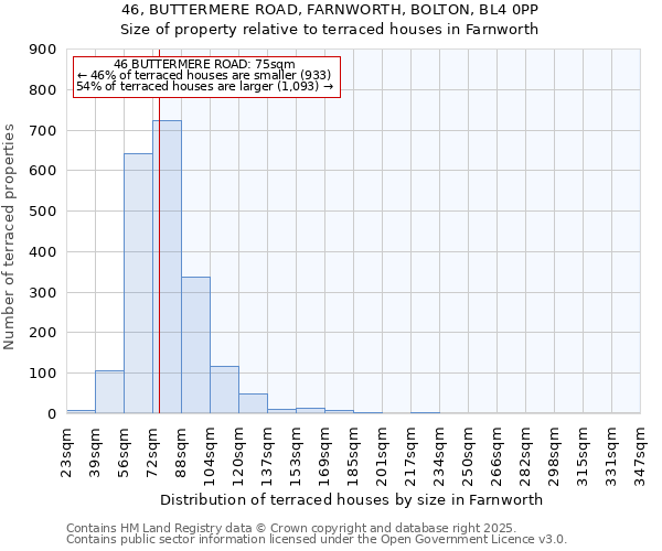 46, BUTTERMERE ROAD, FARNWORTH, BOLTON, BL4 0PP: Size of property relative to terraced houses houses in Farnworth