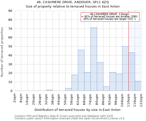 46, CASHMERE DRIVE, ANDOVER, SP11 6ZQ: Size of property relative to terraced houses houses in East Anton