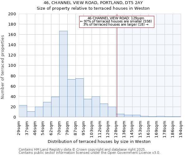 46, CHANNEL VIEW ROAD, PORTLAND, DT5 2AY: Size of property relative to terraced houses houses in Weston