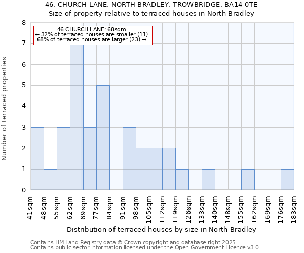 46, CHURCH LANE, NORTH BRADLEY, TROWBRIDGE, BA14 0TE: Size of property relative to terraced houses houses in North Bradley