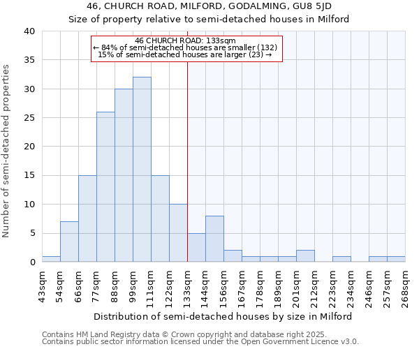 46, CHURCH ROAD, MILFORD, GODALMING, GU8 5JD: Size of property relative to semi-detached houses houses in Milford