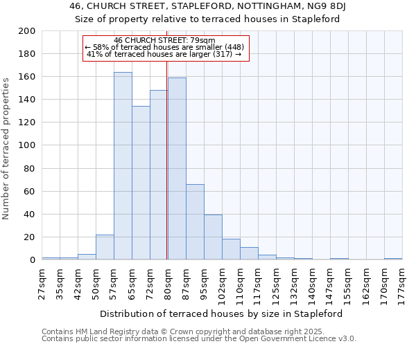 46, CHURCH STREET, STAPLEFORD, NOTTINGHAM, NG9 8DJ: Size of property relative to terraced houses houses in Stapleford