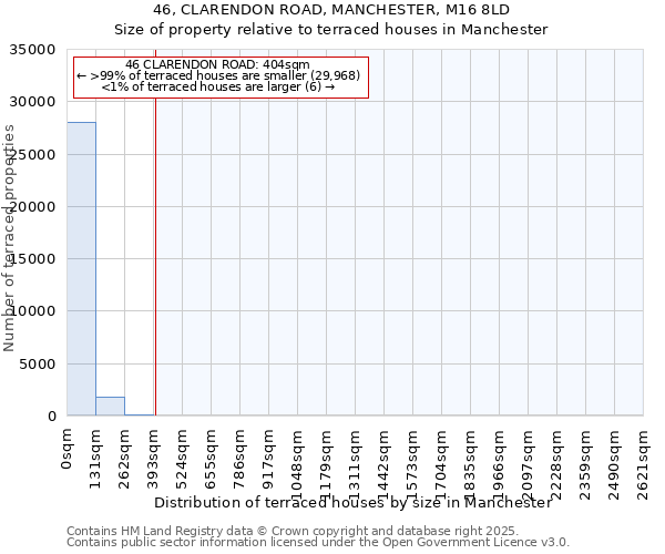 46, CLARENDON ROAD, MANCHESTER, M16 8LD: Size of property relative to terraced houses houses in Manchester