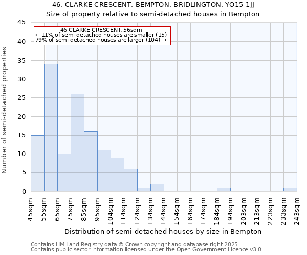 46, CLARKE CRESCENT, BEMPTON, BRIDLINGTON, YO15 1JJ: Size of property relative to semi-detached houses houses in Bempton
