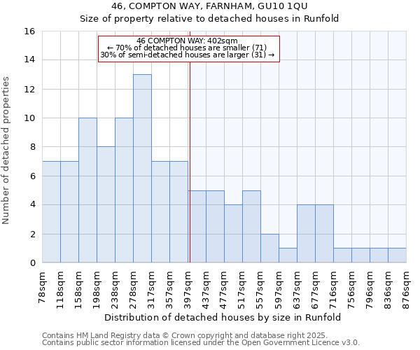 46, COMPTON WAY, FARNHAM, GU10 1QU: Size of property relative to detached houses houses in Runfold