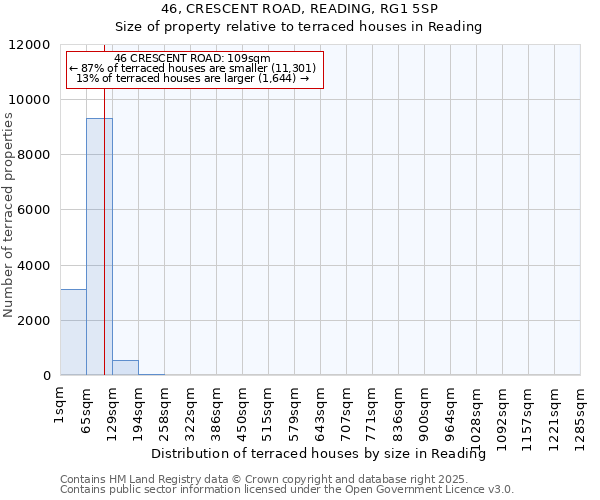 46, CRESCENT ROAD, READING, RG1 5SP: Size of property relative to terraced houses houses in Reading
