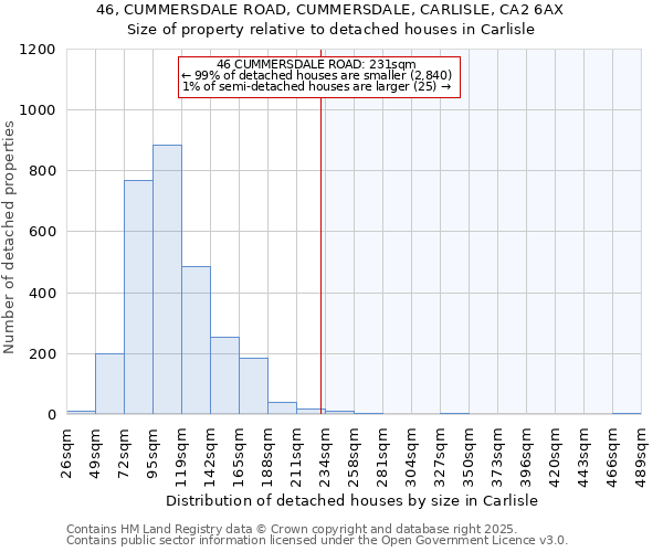 46, CUMMERSDALE ROAD, CUMMERSDALE, CARLISLE, CA2 6AX: Size of property relative to detached houses houses in Carlisle