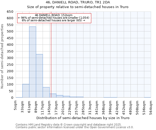 46, DANIELL ROAD, TRURO, TR1 2DA: Size of property relative to semi-detached houses houses in Truro
