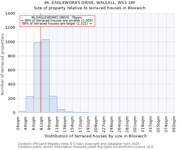 46, EAGLEWORKS DRIVE, WALSALL, WS3 1BF: Size of property relative to terraced houses houses in Bloxwich