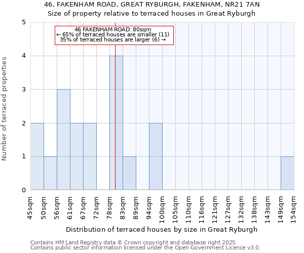 46, FAKENHAM ROAD, GREAT RYBURGH, FAKENHAM, NR21 7AN: Size of property relative to terraced houses houses in Great Ryburgh